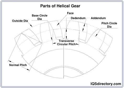 Helical Gear What Are They Types Uses And Considerations