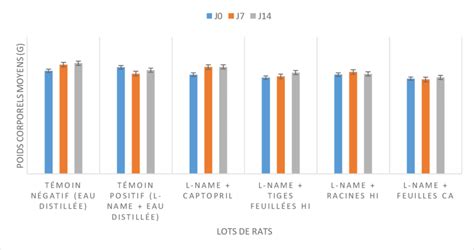 Evolution du poids corporel des rats sains et des rats traités au