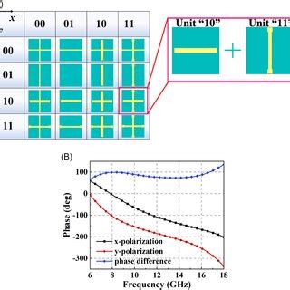 Structure And Electromagnetic Performance Of The Proposed Metasurface