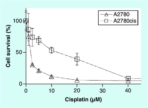 Cisplatin Cytotoxicity Cell Survival Determined By Mtt Assays In A2780