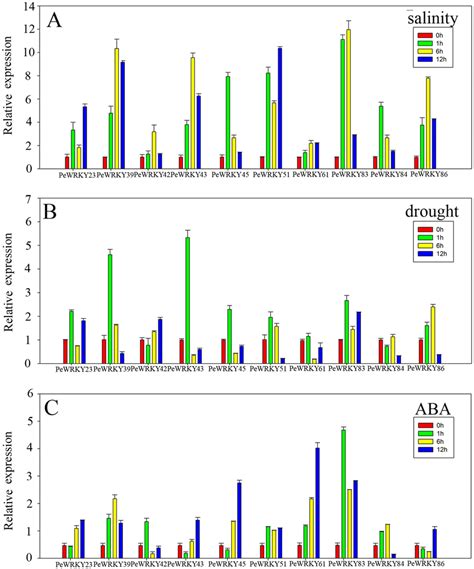 Expression Profiles Of The Wrky Iic Genes In Month Old Moso Bamboo