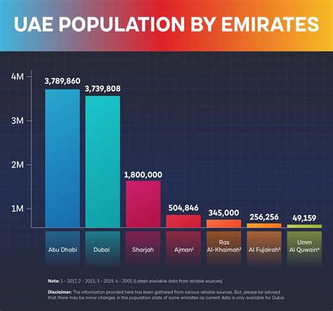 United Arab Emirates Uae Population Statistics 2024 Gmi