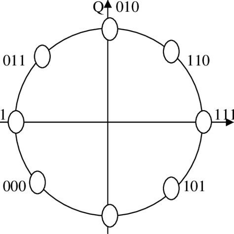 8PSK Constellation Diagram