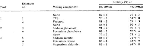 Relationship Of Diluent Component And Dmso On The Fertilizing Capacity