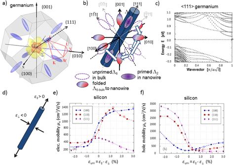 Electronic Band Structure Of Germanium Nanowires And Effect Of Strain Download Scientific