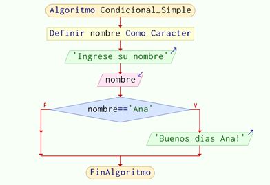 Qué son estructuras condicionales DICCIONARIO DE ALGORITMOS