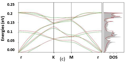 Comparisons Of Predicted Phonon Dispersion Using Ann Graphene Download Scientific Diagram