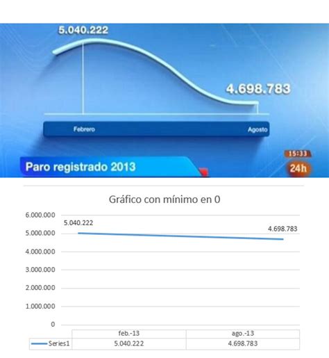 8 gráficos electorales manipulados por grandes medios Los Replicantes