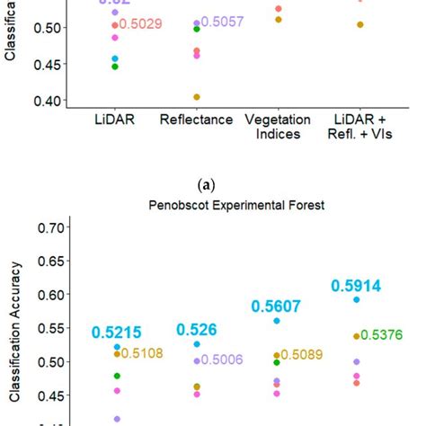 Comparison Of Resampling Techniques And Machine Learning Methods Using