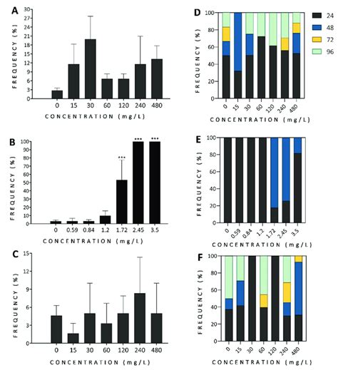 Phenotypic assessment of zebrafish development for the whole organism ... 