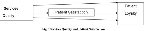 Figure 1 From Conceptualizing The Role Of Patient Satisfaction In The