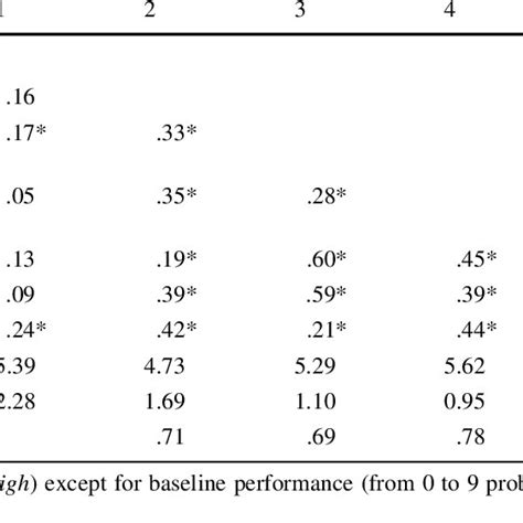 Zero Order Correlations And Descriptive Statistics For Major Variables