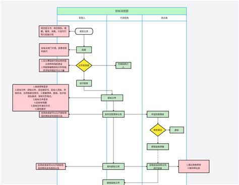 招标流程图 Boardmix模板