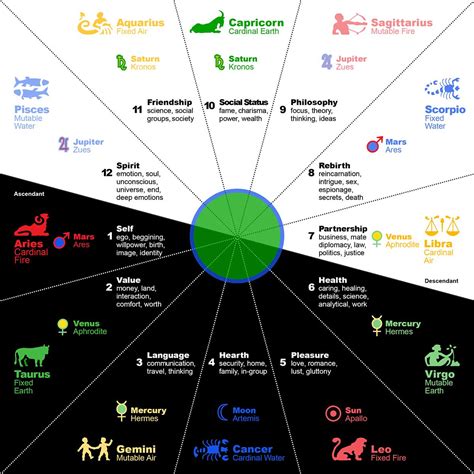 7 Types Of Astrology Charts Types Of Astrology