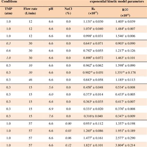 Average Chemical Composition Of Skim Milk Samples A Download Table