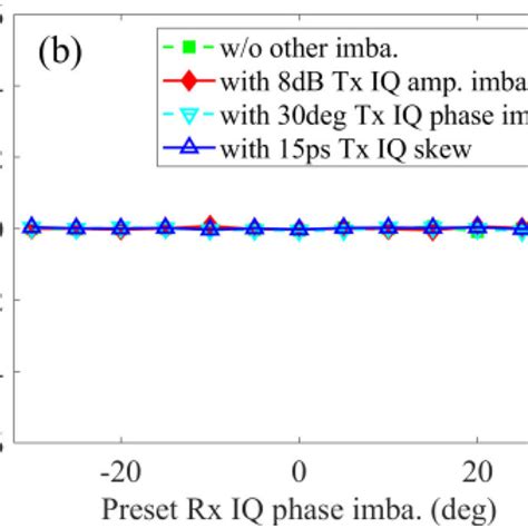 Tx Imbalance Monitoring A Tx Iq Amplitude Imbalance B Tx Iq Phase