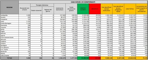 Il Bollettino Covid Di Oggi Gioved Marzo I Nuovi Casi Di