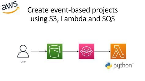 Create Event Based Projects Using S3 Lambda And Sqs Youtube