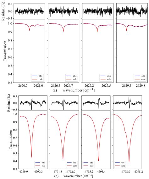 Remote Sensing Free Full Text Optimizing The Atmospheric Co2 Retrieval Based On The Ndacc