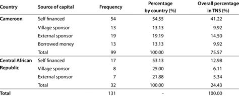 Sources Of Capital For Artisanal Miners In Tns Download Scientific