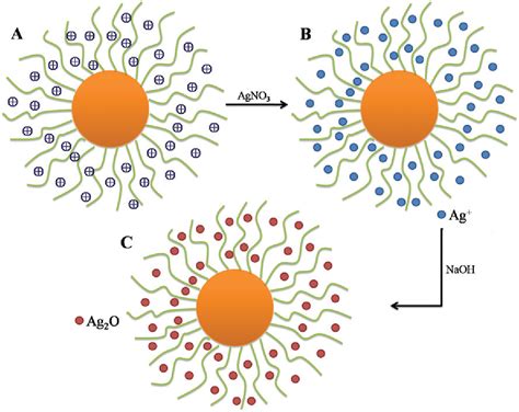 Figure 1 From Synthesis Of Ag2O Nano Catalyst In The Spherical