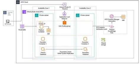 Increase Availability Of Sap Convergent Mediation Using Aws Auto