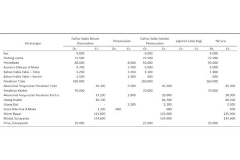 Contoh Soal Neraca Lajur Beserta Jawabannya Untuk Perusahaan Dagang Dan