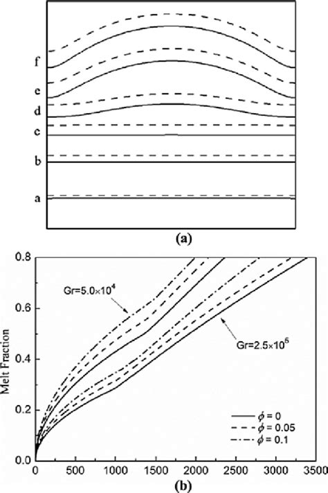 A Timewise Progress Of The Melting Interface Of Pcm — And Nepcm