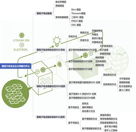 锂离子电池全生命周期内评估参数及评估方法综述51cto博客电池寿命评估