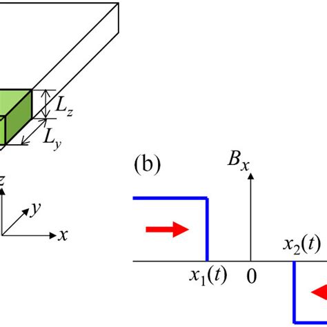 A Schematic Of An Oscillating Domain Wall In A Ferromagnetic Layer