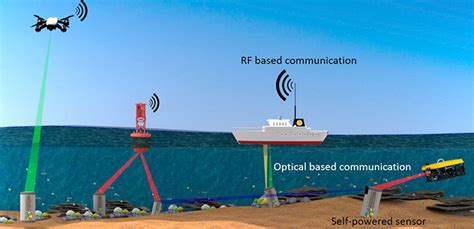 Underwater Communication Systems