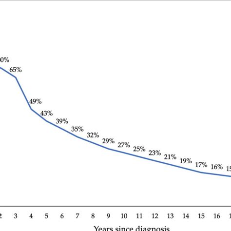 Estimating 5 Year Prevalent Cases Of Al Amyloidosis In 2018 Al Amyloid