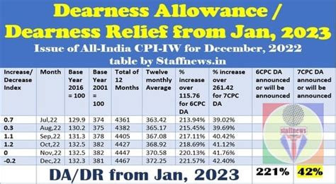 Da Dr From Jan Confirmed Cpi Iw For December