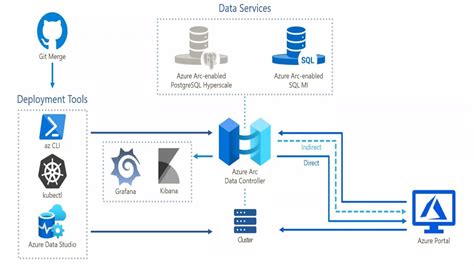 Azure Sql Anywhere An Introduction To Azure Arc Enabled Data Services