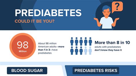 Prediabetes Could It Be You Infographic Diabetes CDC