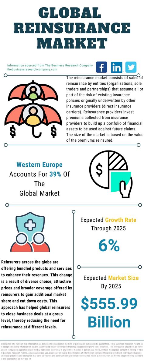 Reinsurance Market 2021-2030 : Emerging Trends, Future Growth,