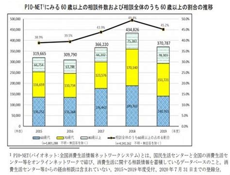 80歳以上の相談件数が過去最高に！ 高齢者の消費トラブル、訪問販売や電話勧誘で多く 2020年9月20日 エキサイトニュース