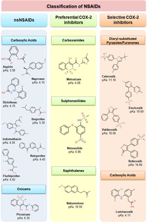 The Classification Of Nsaids Regarding Their Cox Inhibitory Properties