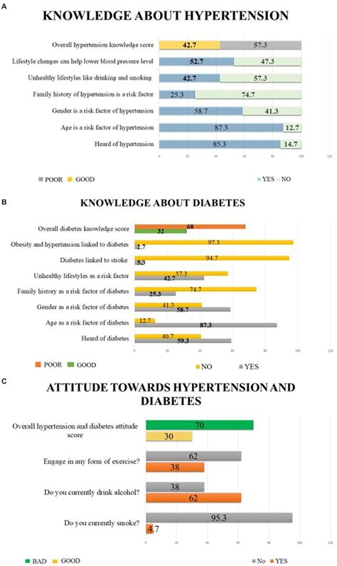 Frontiers Assessing Hypertension And Diabetes Knowledge Attitudes