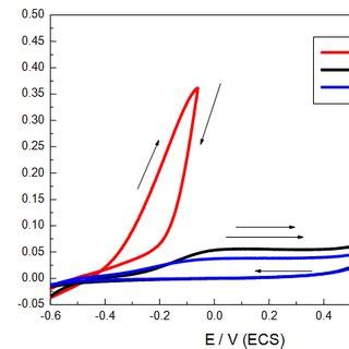 Cyclic Voltammograms Of The Alloys W SB And SC With V 10 MV S In