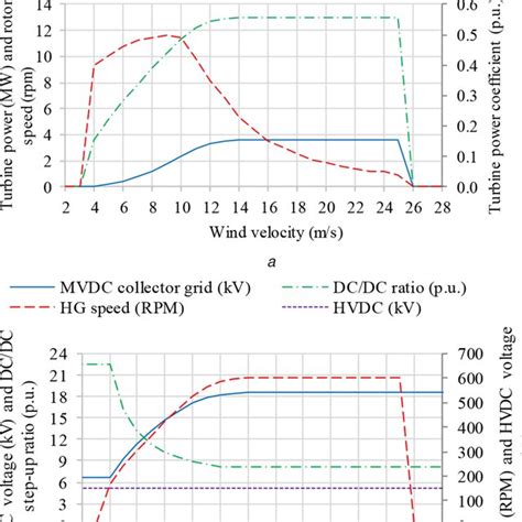 Wtg And Dc System Characteristics A Wtg Power Power Coefficient And