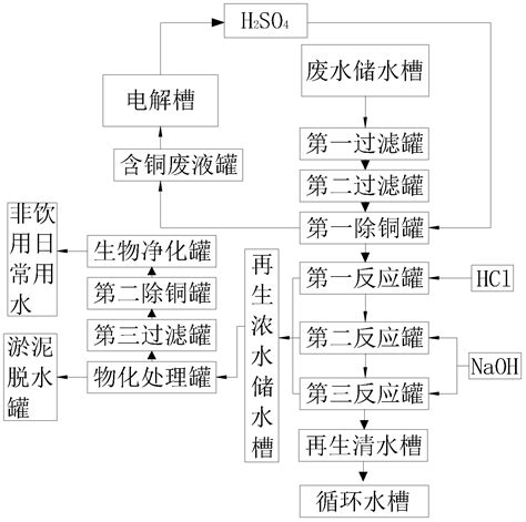 电镀废水铜回收处理系统