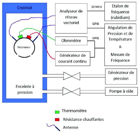 Schéma De Principe De Lexpérimentation Download Scientific Diagram