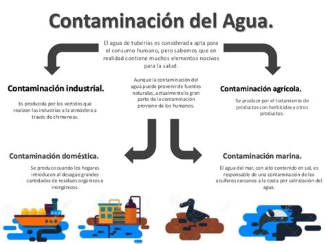 Cuadros Sinópticos Sobre La Contaminación Del Agua Cuadro Comparativo