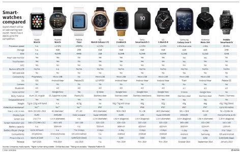 Apple Watch Not On Shopping List For 69 Percent Of Americans Poll Technology News