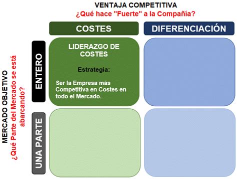 Estrategias Genéricas de Porter explicadas con Ejemplos Útiles