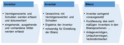 Inventur Vorbereiten Und Planen Praxistipps Checkliste