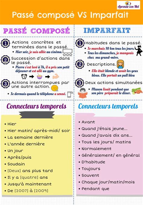 Imparfait Vs Passé Composé French Flashcards Basic French Words French Basics