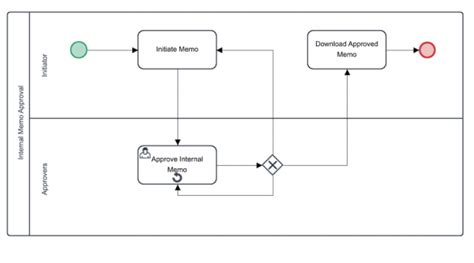 Make Your Approval Workflow Process Better Dipolediamond