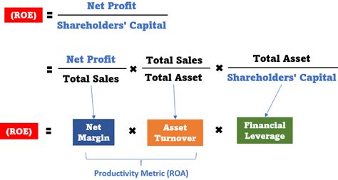 Return On Equity Roe Definition And How To Calculate It Off